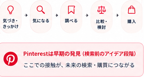 気づき・きっかけから購入までの検討プロセスとPinterestの早期接点
