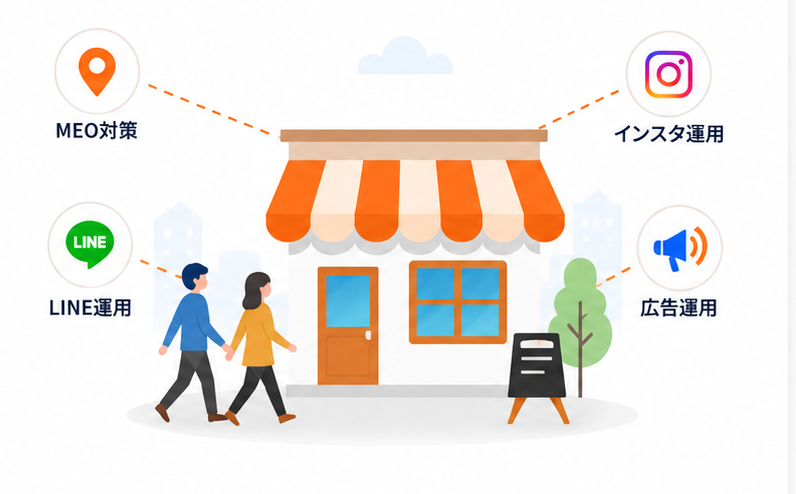 店舗集客サポートのイメージ（MEO・LINE・Instagram・広告運用）